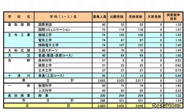 奈良県公立高等学校入学者特色選抜の実施状況
