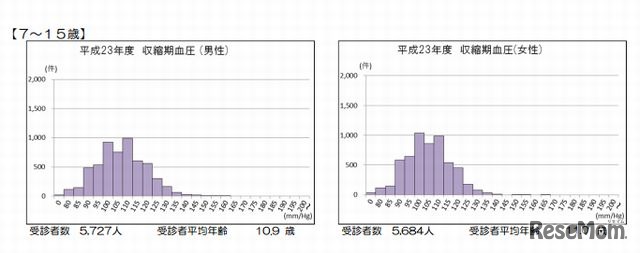 収縮期血圧　2011年度