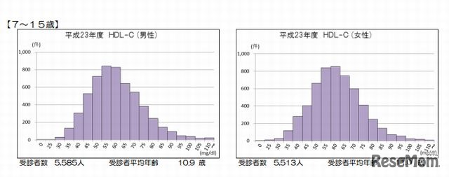 脂質代謝異常（HDL-C）2011年度