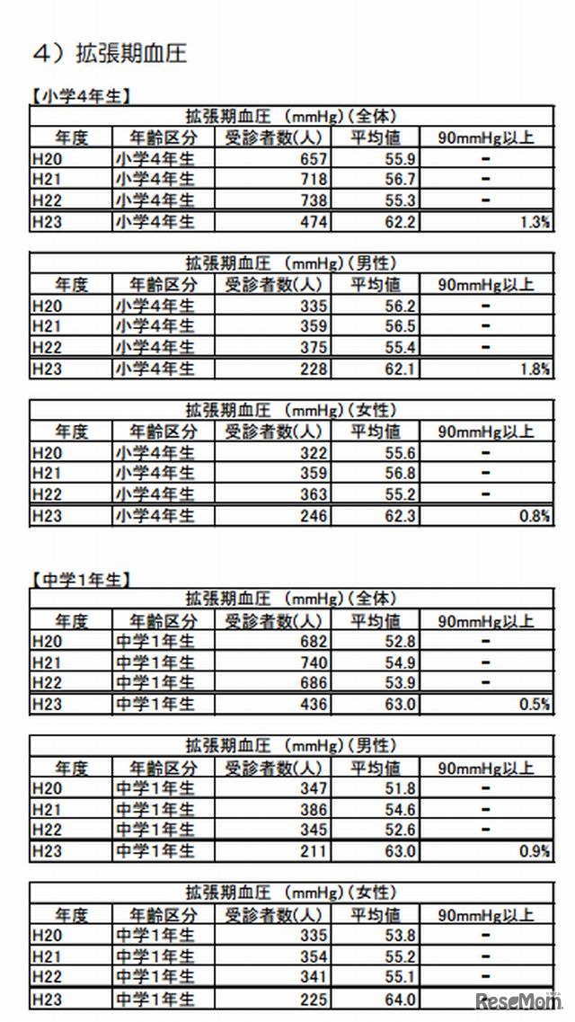 拡張期血圧　2008～2011年度