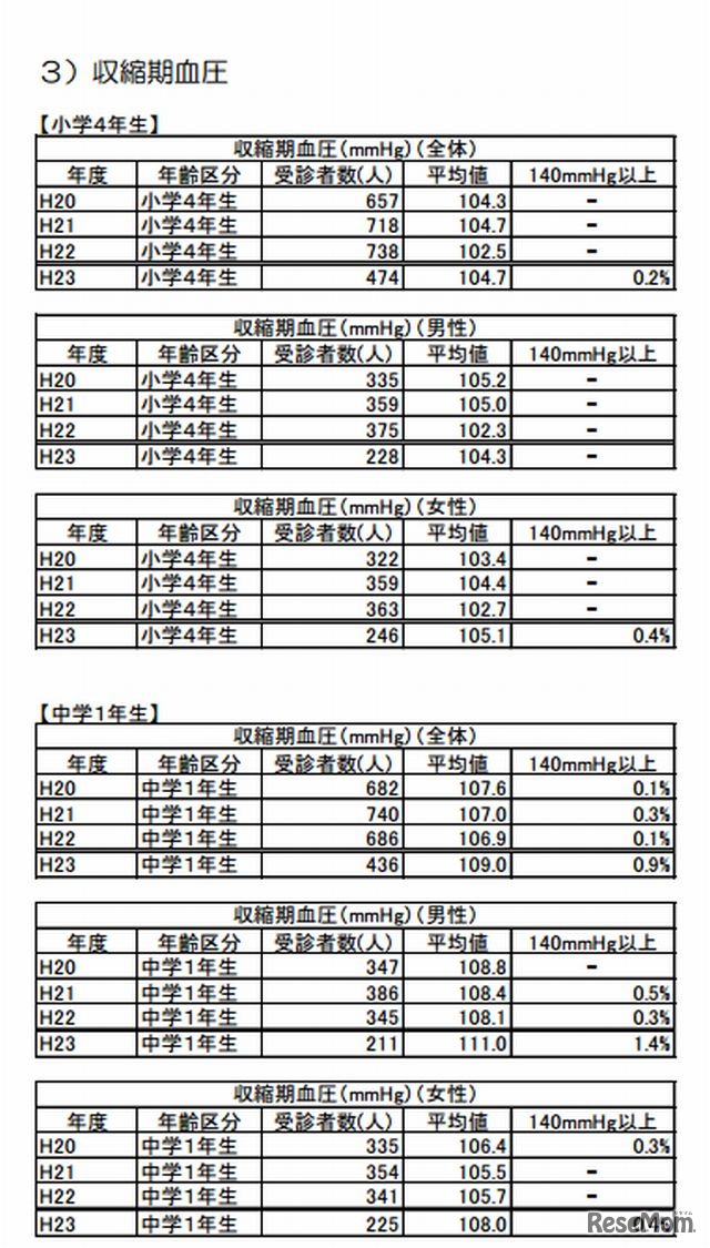 収縮期血圧　2008～2011年度