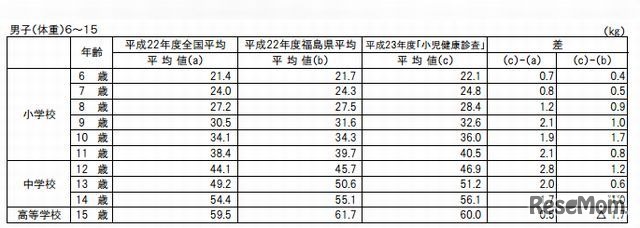 6～15歳男子の体重