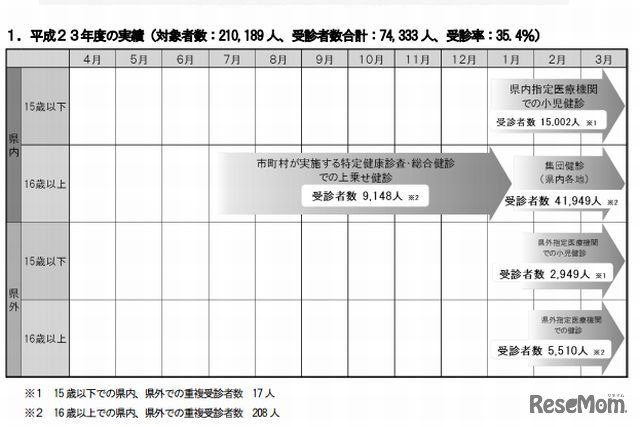 2011年度の受診実績