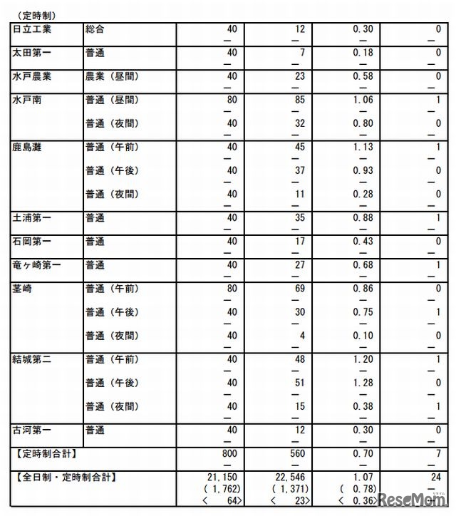 茨城県立高校の志願先変更後の入学志願者数（定時制）