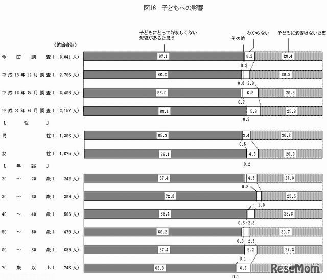 子どもへの影響