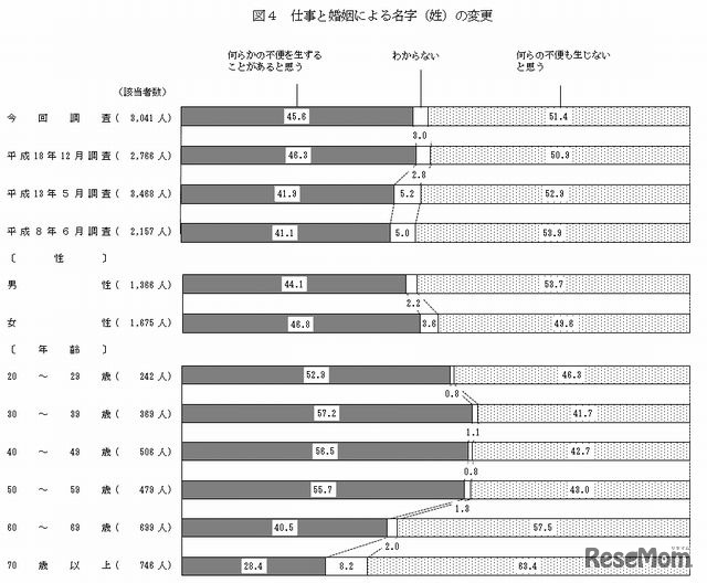 仕事と婚姻による名字（姓）の変更