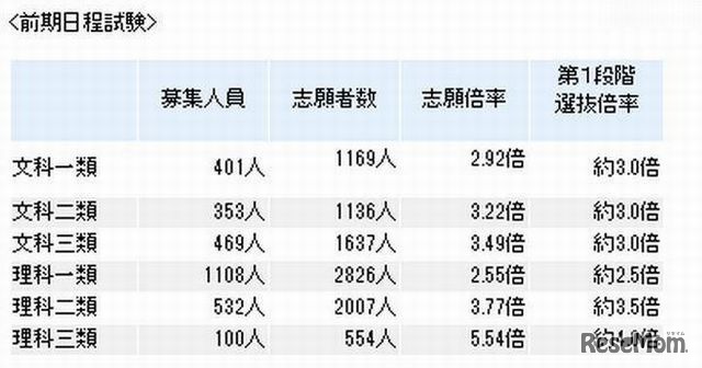 東京大学の志願状況