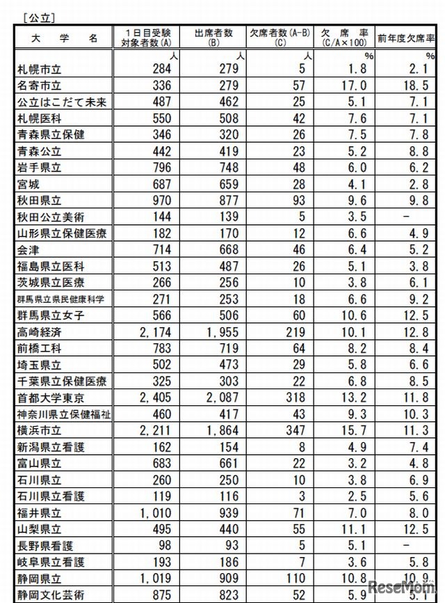 前期日程2月25日1時限目の受験状況（公立・一部）