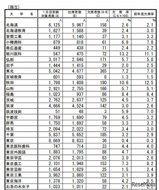 前期日程2月25日1時限目の受験状況（国立・一部）