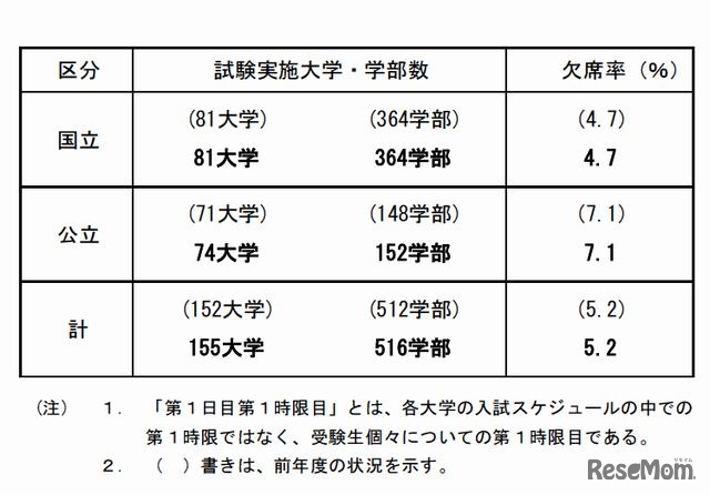 前期日程2月25日1時限目の受験状況（全体概要）