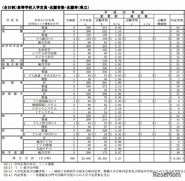 県立高校の志願状況（一部）