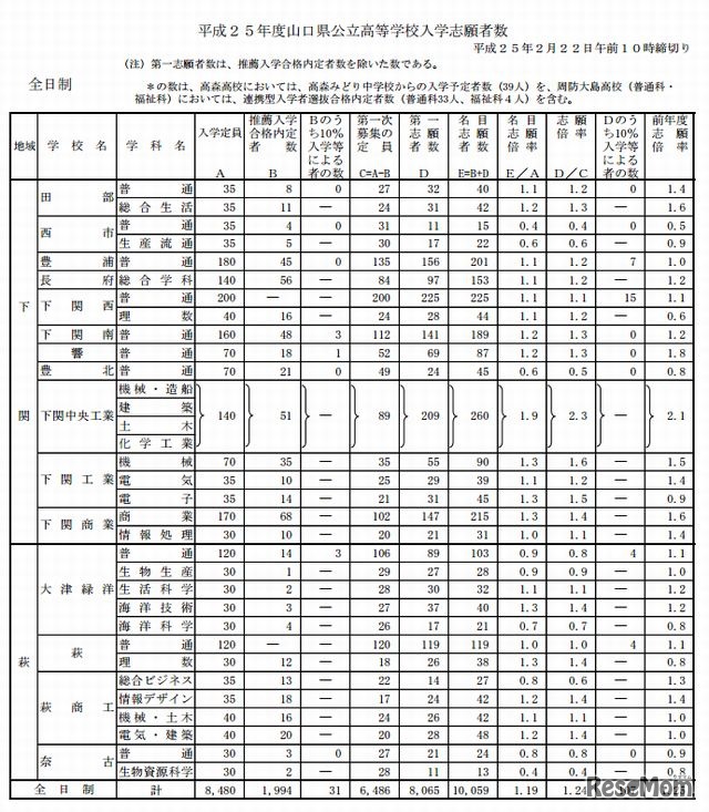 全日制の志願状況（一部）