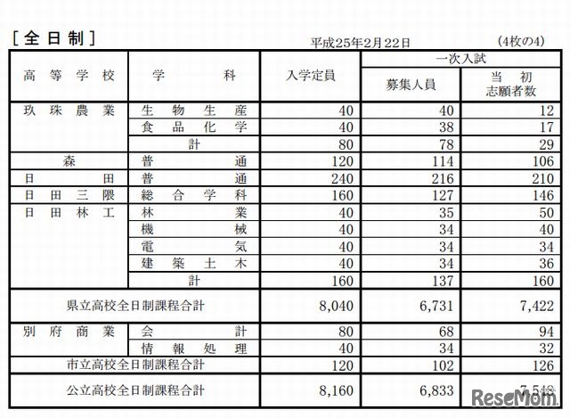 全日制の志願状況（一部）