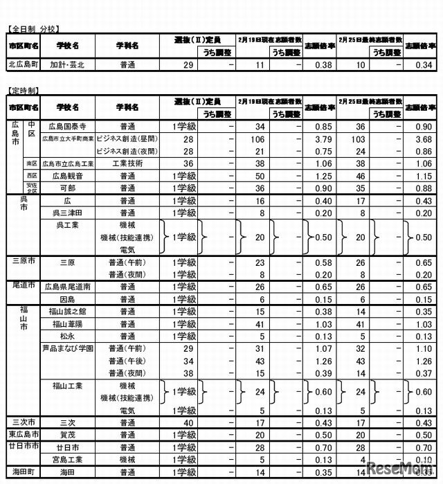 全日制分校と定時制の志願状況