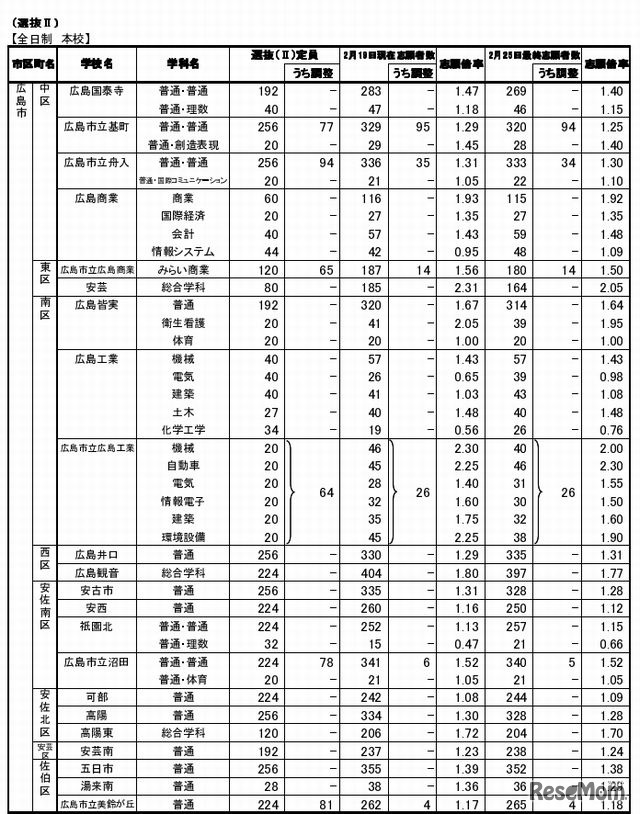 全日制本校の志願状況（一部）