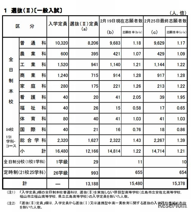 選抜IIの志願状況