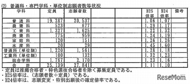 学科別の志願者数状況