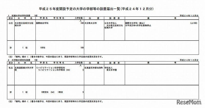 短期大学の学科設置・大学院の研究科設置