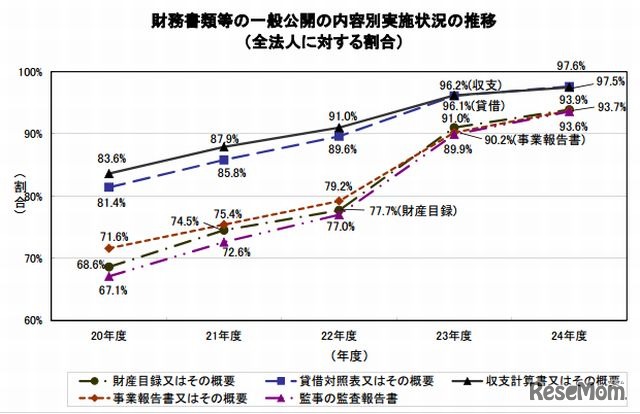財務書類等の一般公開の内容別実施状況の推移