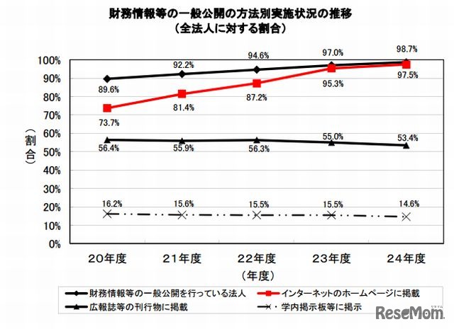 財務情報等の一般公開の方法別実施状況の推移