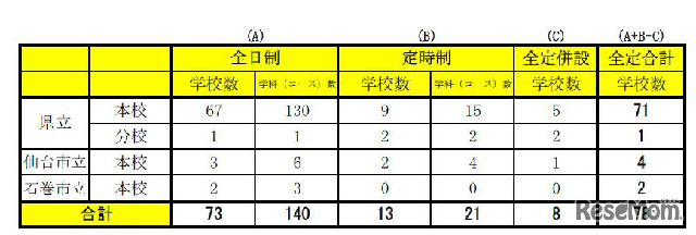 後期選抜の募集をする学校・学科数