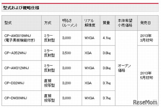 型式および概略仕様