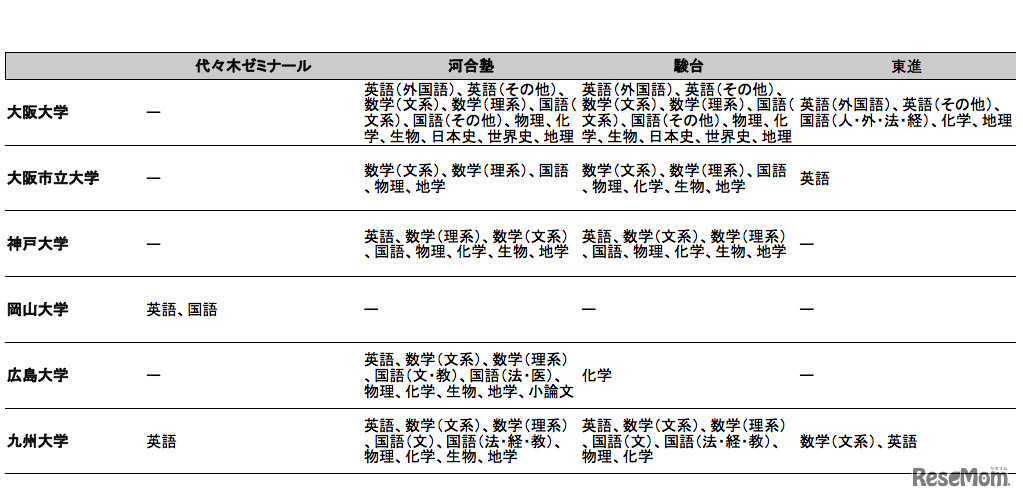 塾・予備校別、解答速報掲載状況