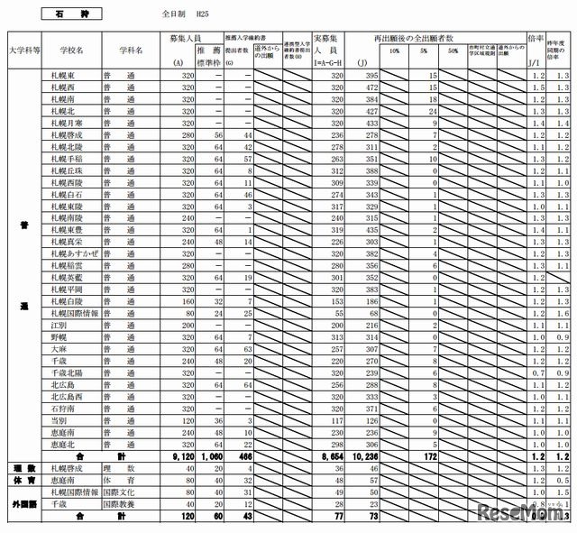 石狩地方（県立）の出願状況