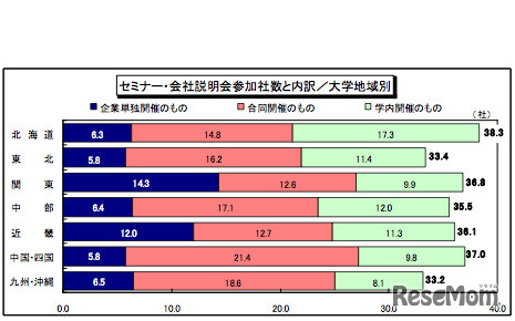 セミナー・会社説明会参加数と内訳／大学地域別