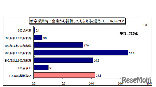 新卒採用時に企業から評価してもらえると思うTOEICのスコア