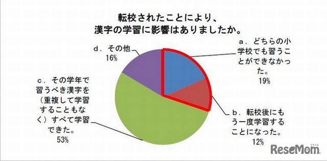 転校による漢字学習への影響
