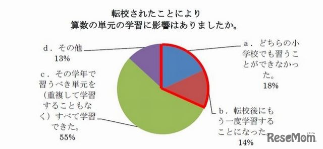 転校による算数の単元学習への影響