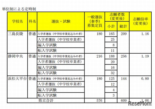 単位制による定時制の志願者数一覧