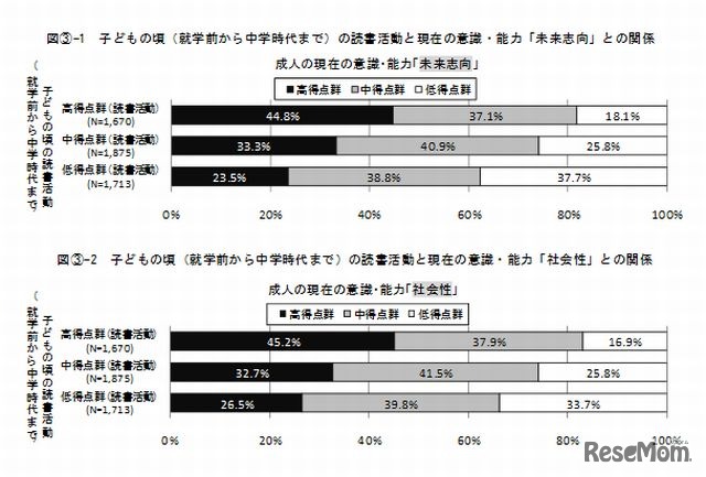 子ども時代の読書活動と「未来志向」「社会性」の関係（成人調査）