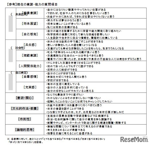 現在の意欲・能力の質問項目（青少年調査）