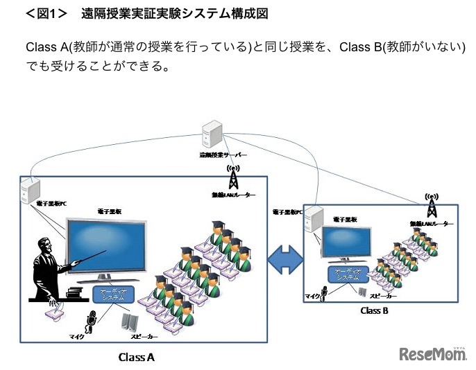 遠隔授業実証実験システム構成図