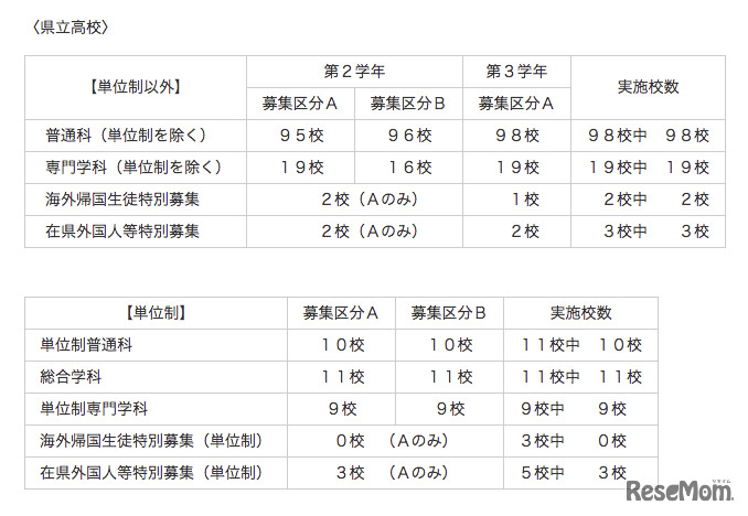 県立高校実施校