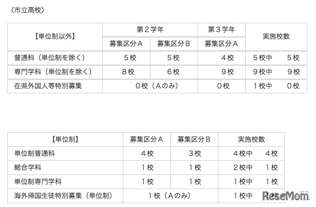 市立高校実施校