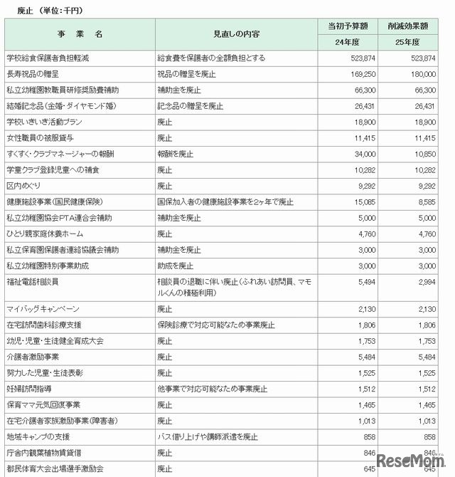 廃止する項目一覧（一部）