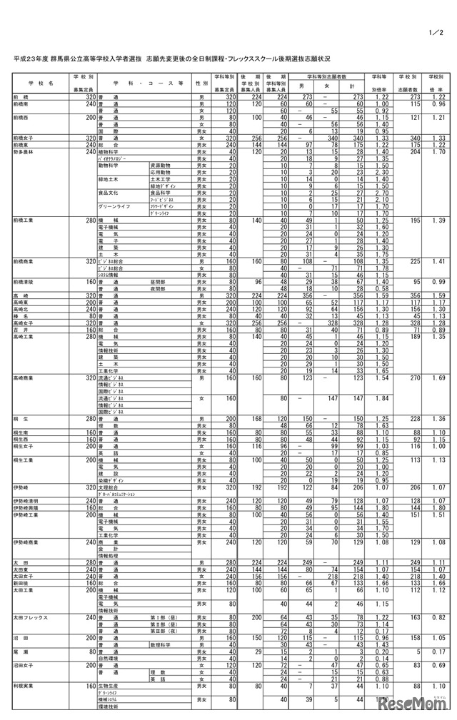 平成23年度群馬県公立高等学校入学者選抜 志願先変更後の全日制課程・フレックススクール後期選抜志願状況