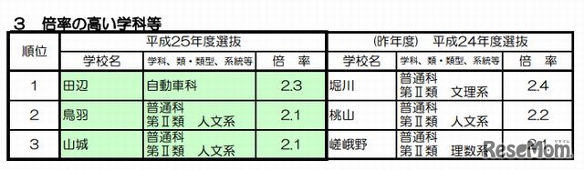志願倍率の高い学校・学科