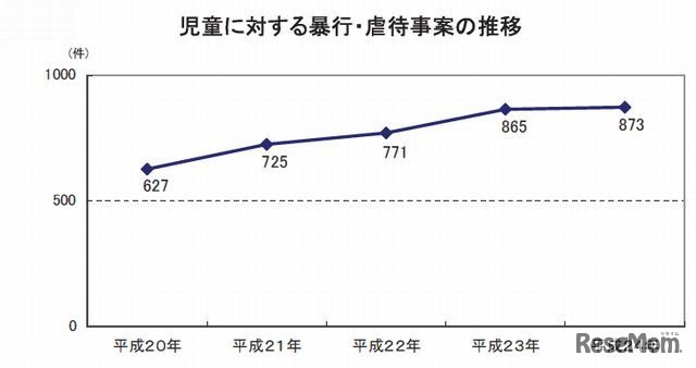児童に対する暴行・虐待事案の推移