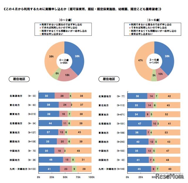 この4月から利用するために実際申し込むか（認可保育所、認証・認定保育施設、幼稚園、認定こども園希望者）