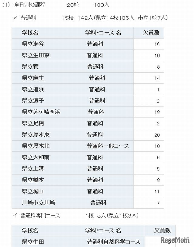 2次募集実施校（全日制・一部）