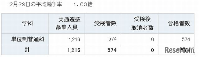 通信制の合格状況