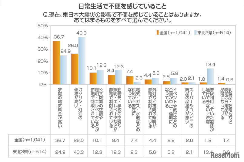 日常生活で不便を感じていること