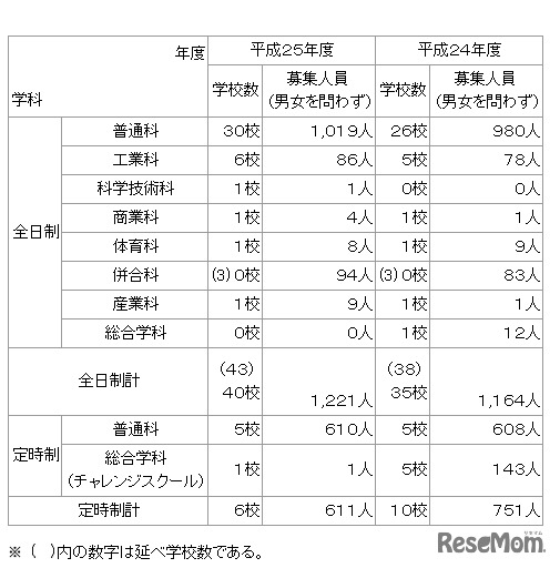 2013年度都立高校・後期2次募集総括表