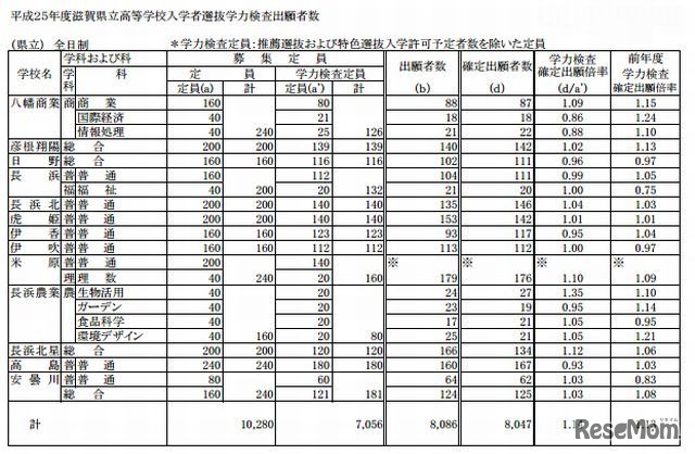 全日制の出願状況（一部）