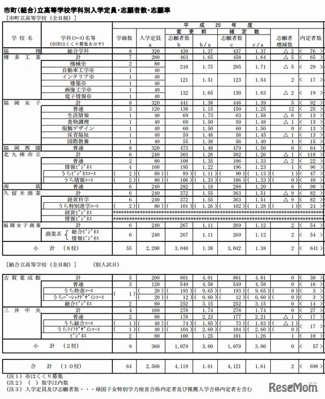 市町（組合）立高校の志願状況