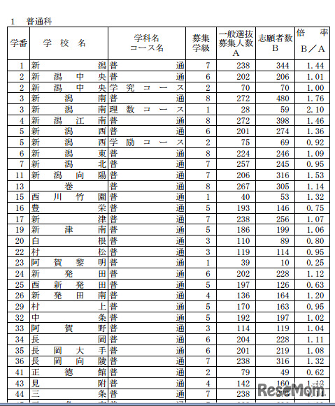 2013年度新潟県公立高校一般選抜…志願変更後の志願者数（全日・普通）＜一部＞